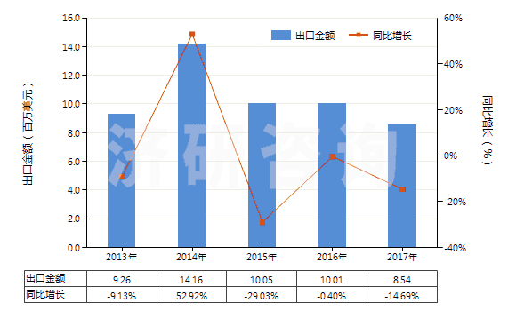 2013-2017年中國(guó)其他磷(HS28047090)出口總額及增速統(tǒng)計(jì)